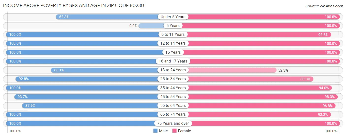 Income Above Poverty by Sex and Age in Zip Code 80230