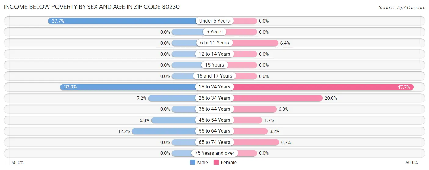 Income Below Poverty by Sex and Age in Zip Code 80230