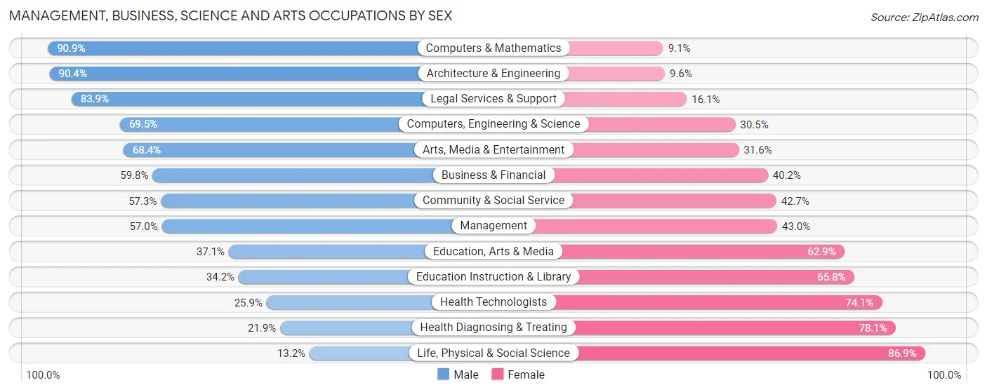 Management, Business, Science and Arts Occupations by Sex in Zip Code 80230