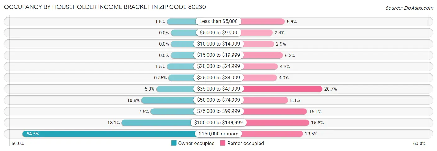 Occupancy by Householder Income Bracket in Zip Code 80230