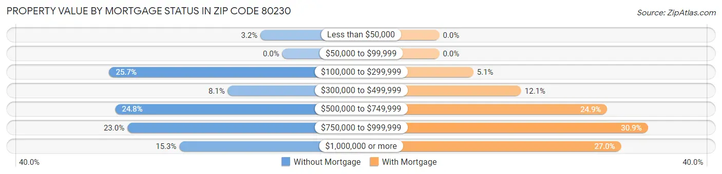 Property Value by Mortgage Status in Zip Code 80230
