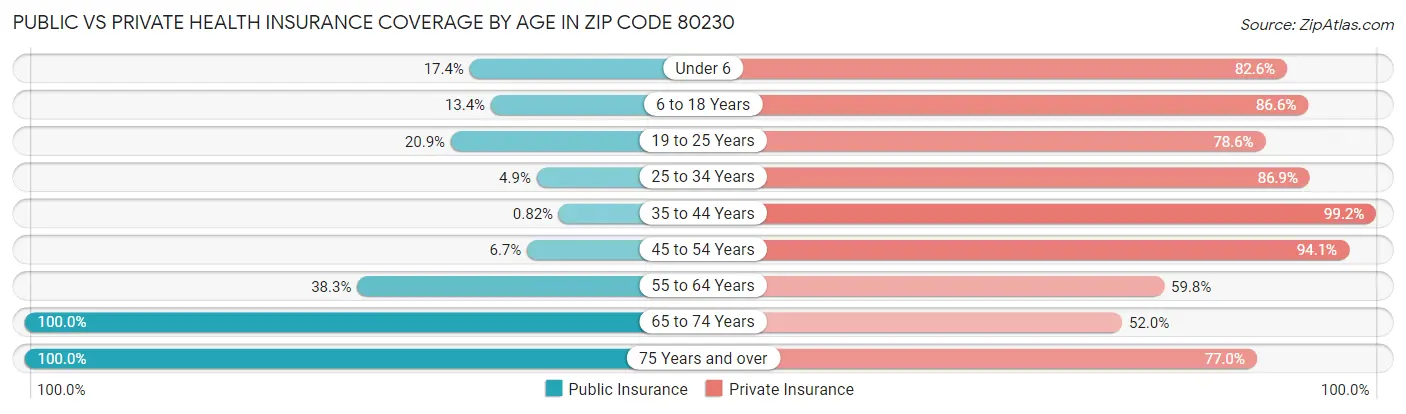 Public vs Private Health Insurance Coverage by Age in Zip Code 80230