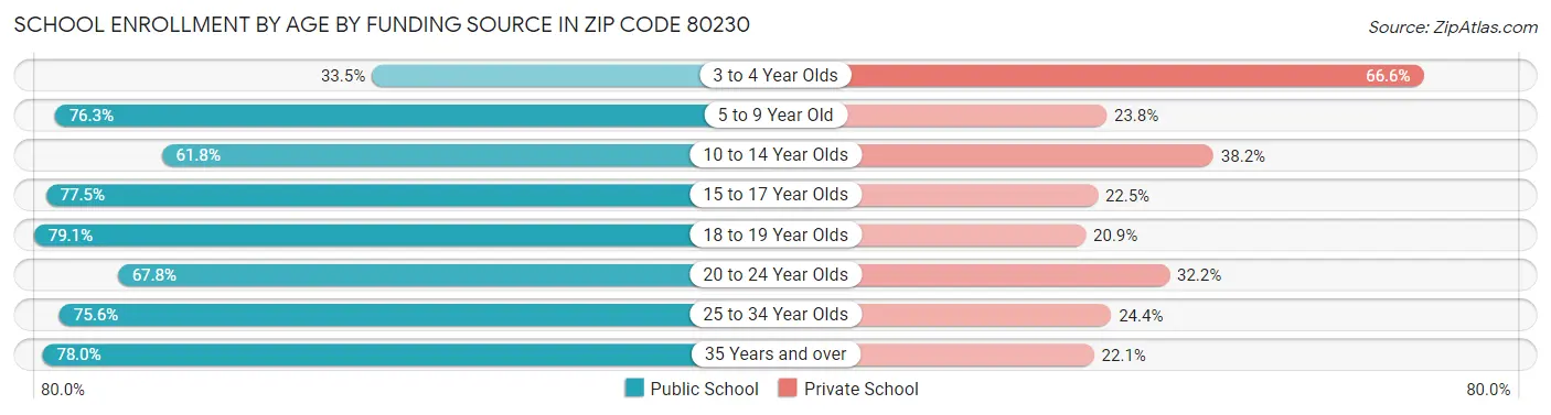 School Enrollment by Age by Funding Source in Zip Code 80230