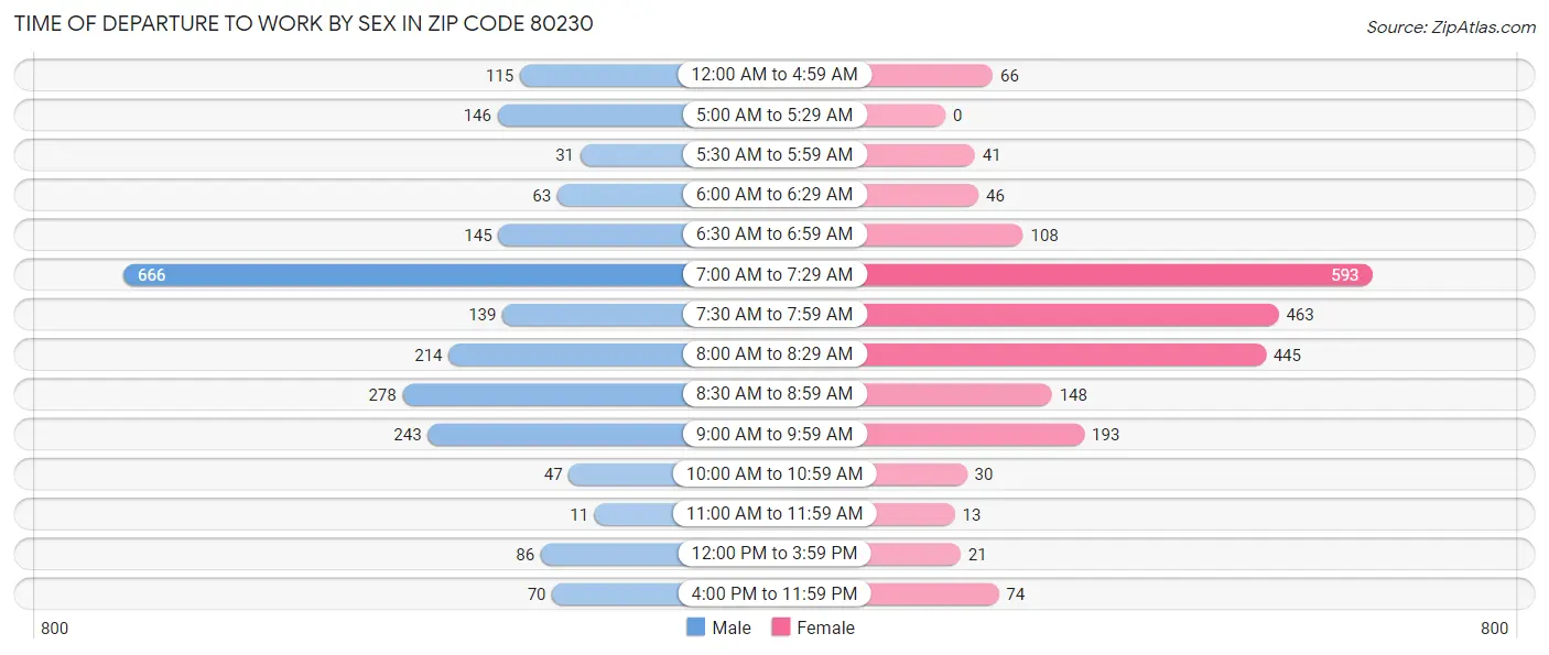 Time of Departure to Work by Sex in Zip Code 80230