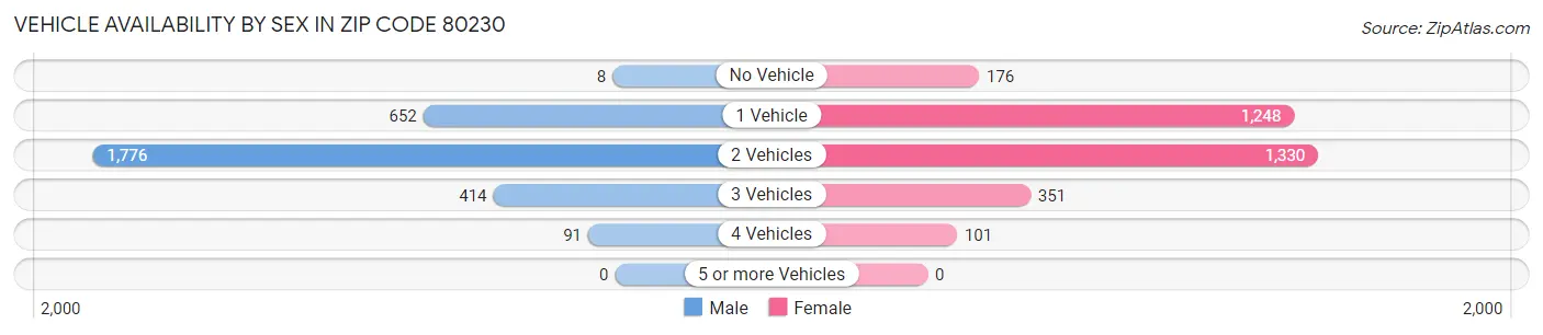 Vehicle Availability by Sex in Zip Code 80230