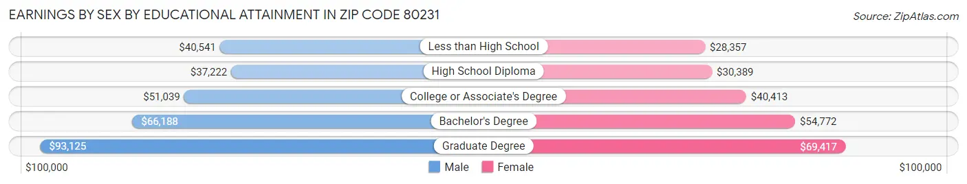 Earnings by Sex by Educational Attainment in Zip Code 80231