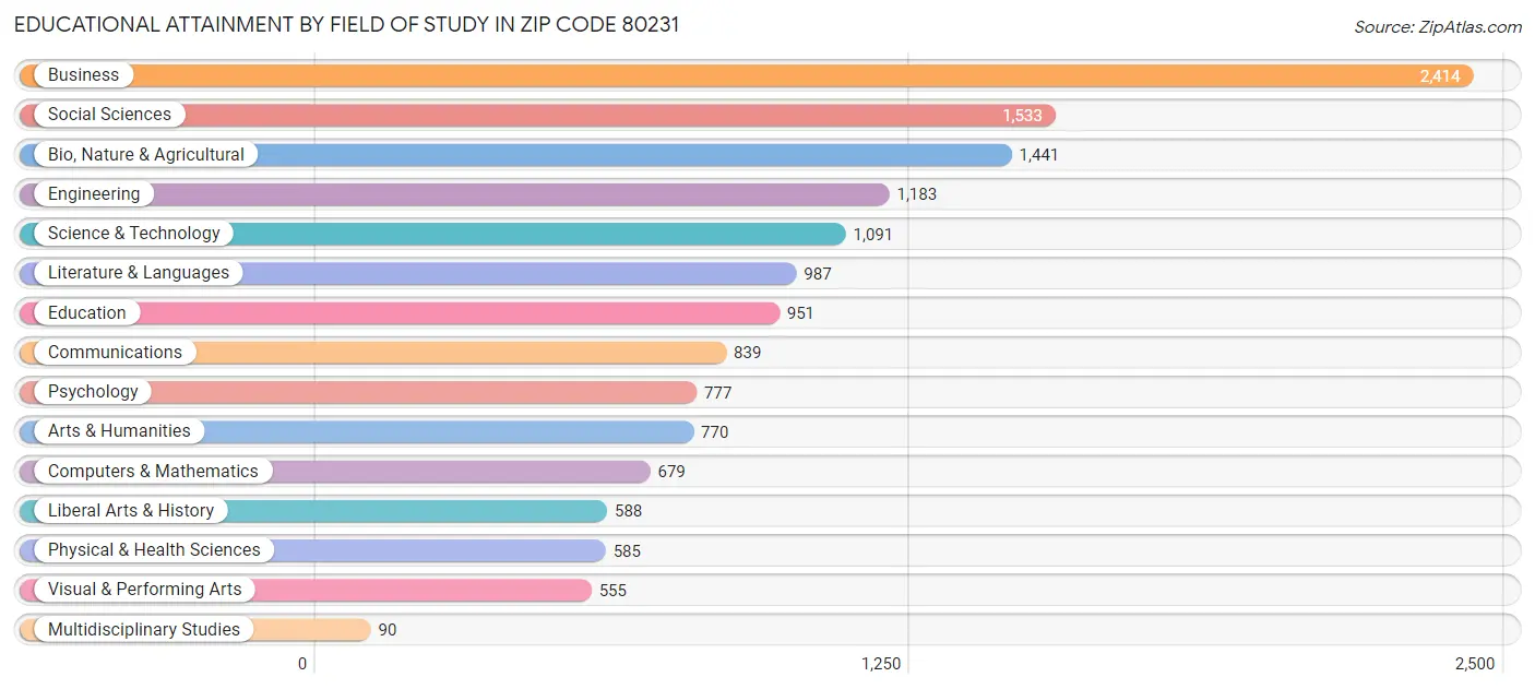 Educational Attainment by Field of Study in Zip Code 80231