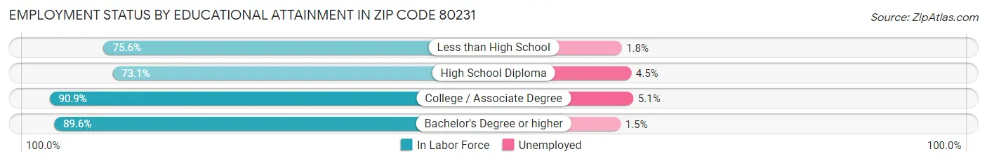 Employment Status by Educational Attainment in Zip Code 80231