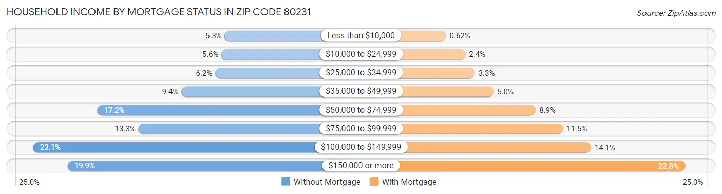 Household Income by Mortgage Status in Zip Code 80231