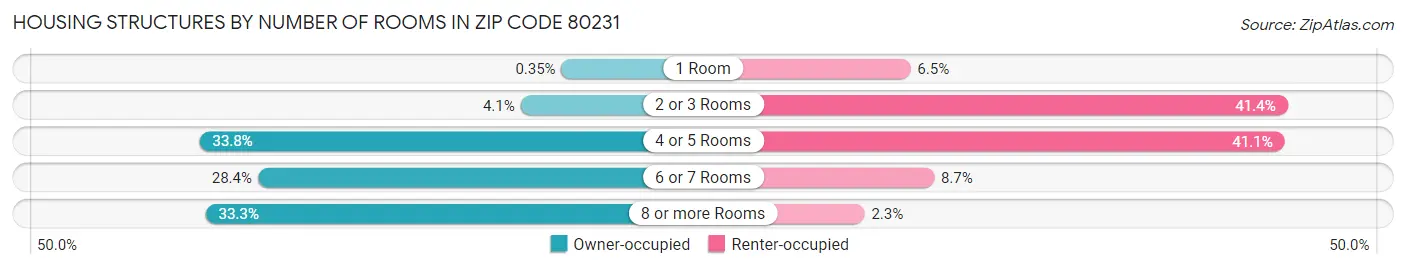 Housing Structures by Number of Rooms in Zip Code 80231