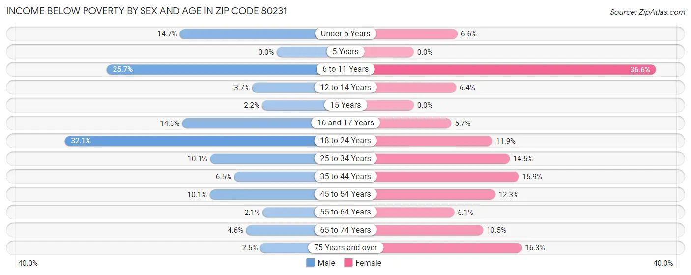 Income Below Poverty by Sex and Age in Zip Code 80231
