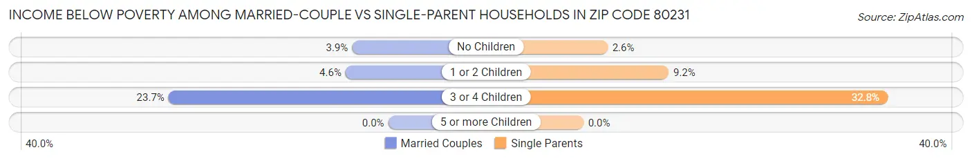 Income Below Poverty Among Married-Couple vs Single-Parent Households in Zip Code 80231