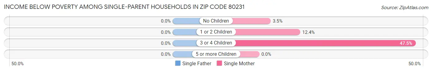 Income Below Poverty Among Single-Parent Households in Zip Code 80231