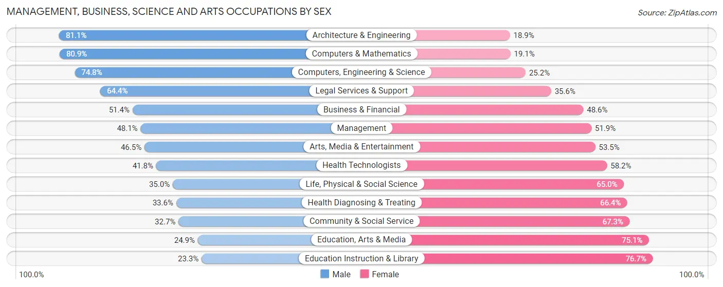 Management, Business, Science and Arts Occupations by Sex in Zip Code 80231