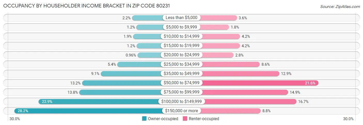 Occupancy by Householder Income Bracket in Zip Code 80231