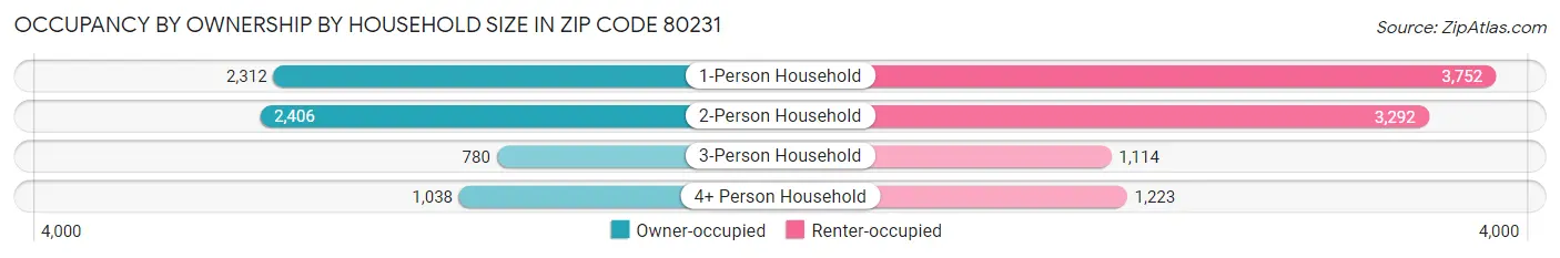 Occupancy by Ownership by Household Size in Zip Code 80231