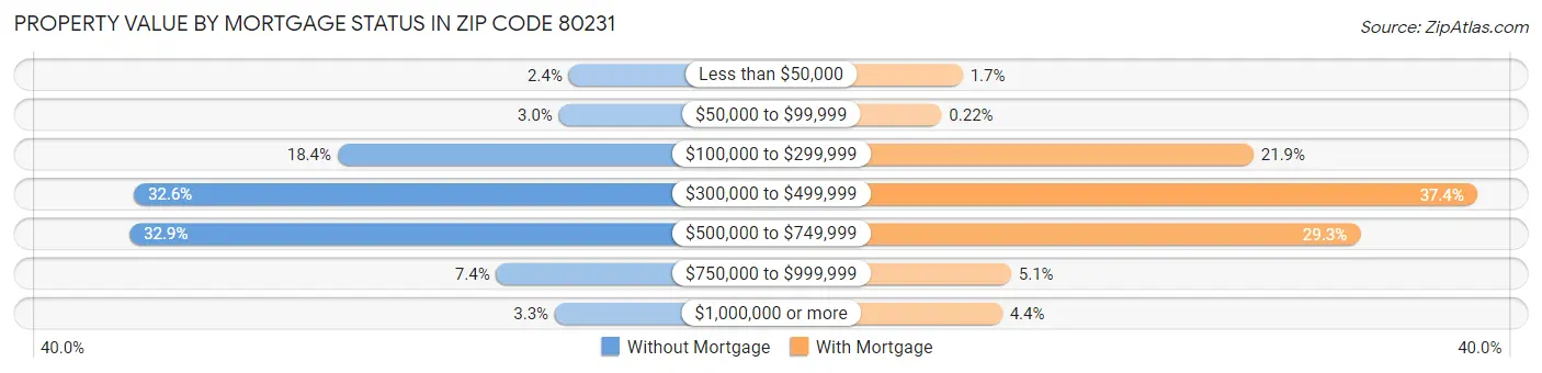 Property Value by Mortgage Status in Zip Code 80231