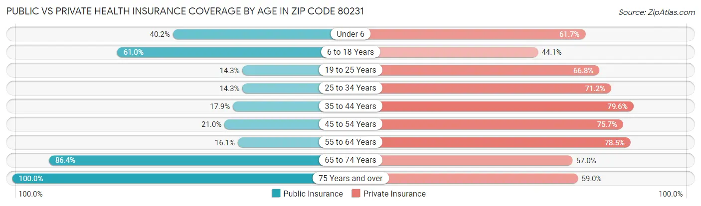 Public vs Private Health Insurance Coverage by Age in Zip Code 80231