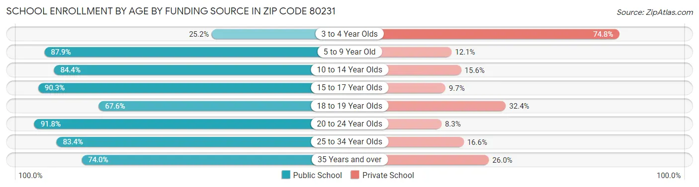 School Enrollment by Age by Funding Source in Zip Code 80231