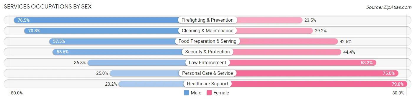 Services Occupations by Sex in Zip Code 80231