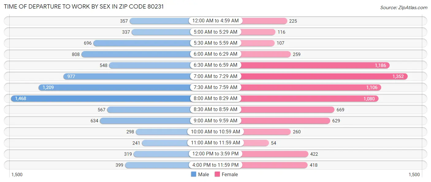 Time of Departure to Work by Sex in Zip Code 80231