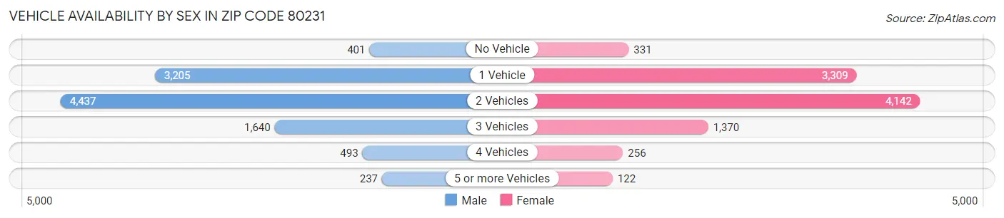 Vehicle Availability by Sex in Zip Code 80231