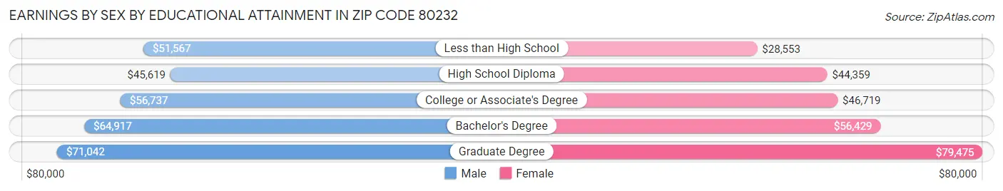 Earnings by Sex by Educational Attainment in Zip Code 80232