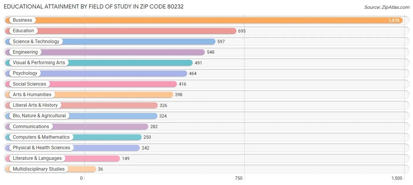 Educational Attainment by Field of Study in Zip Code 80232