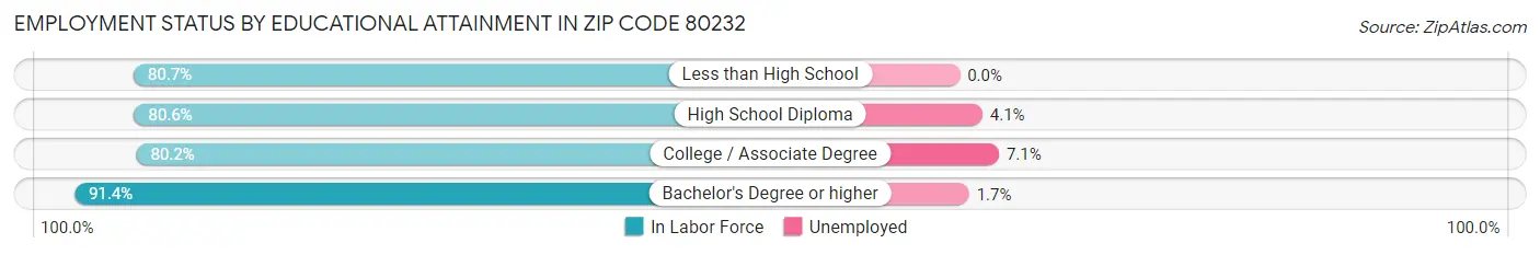 Employment Status by Educational Attainment in Zip Code 80232