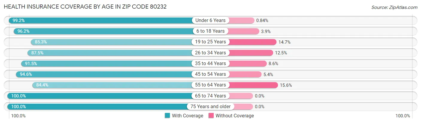Health Insurance Coverage by Age in Zip Code 80232