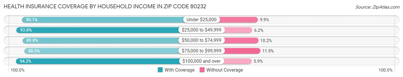 Health Insurance Coverage by Household Income in Zip Code 80232