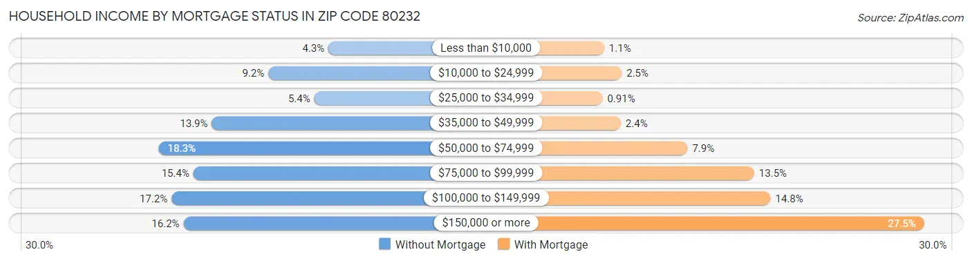 Household Income by Mortgage Status in Zip Code 80232