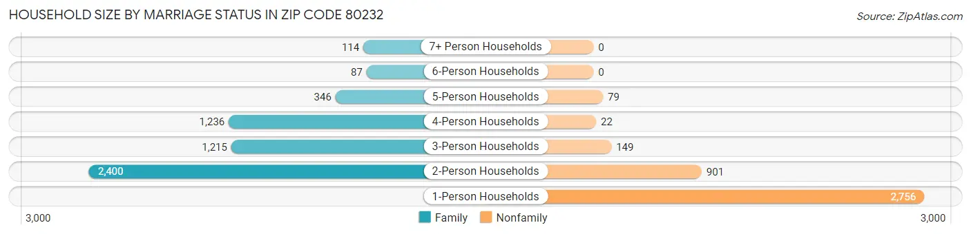 Household Size by Marriage Status in Zip Code 80232