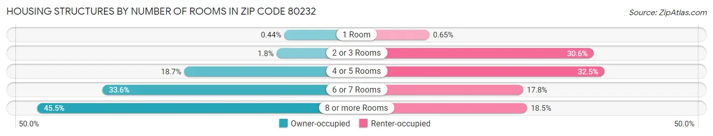 Housing Structures by Number of Rooms in Zip Code 80232