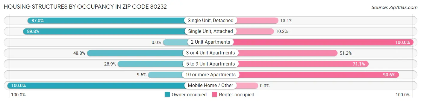Housing Structures by Occupancy in Zip Code 80232