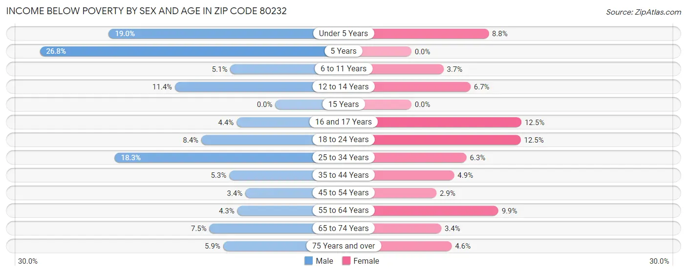 Income Below Poverty by Sex and Age in Zip Code 80232