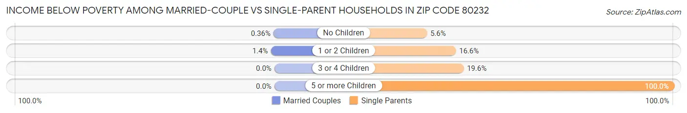 Income Below Poverty Among Married-Couple vs Single-Parent Households in Zip Code 80232