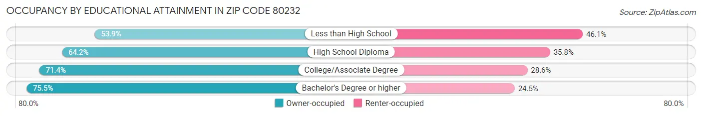 Occupancy by Educational Attainment in Zip Code 80232