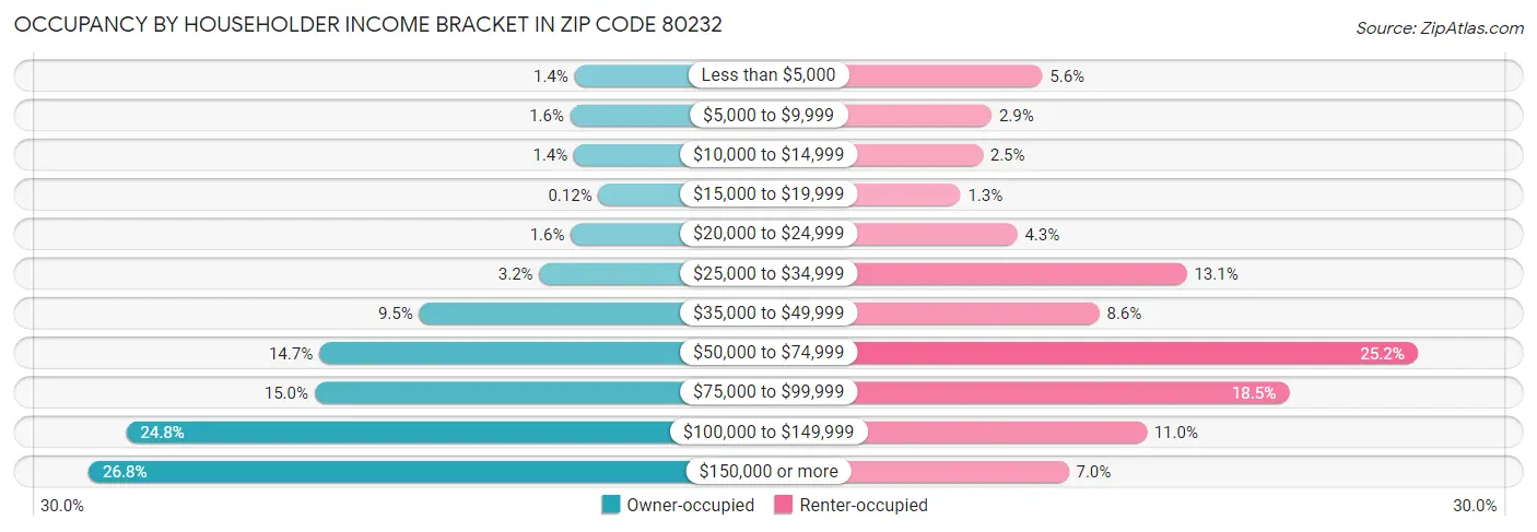 Occupancy by Householder Income Bracket in Zip Code 80232