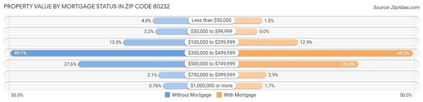 Property Value by Mortgage Status in Zip Code 80232