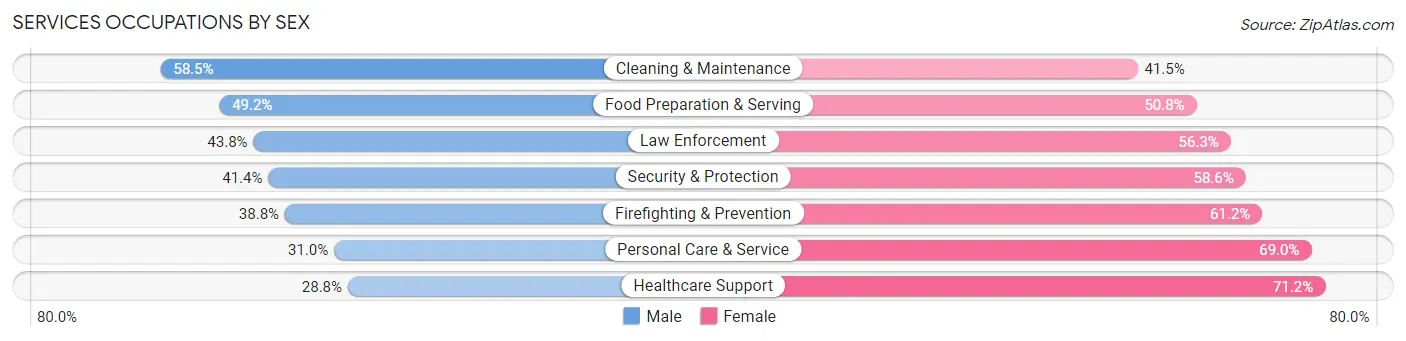 Services Occupations by Sex in Zip Code 80232