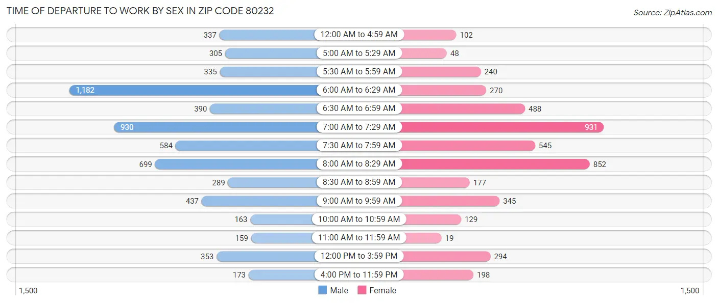 Time of Departure to Work by Sex in Zip Code 80232