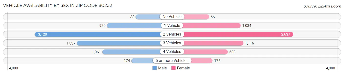 Vehicle Availability by Sex in Zip Code 80232