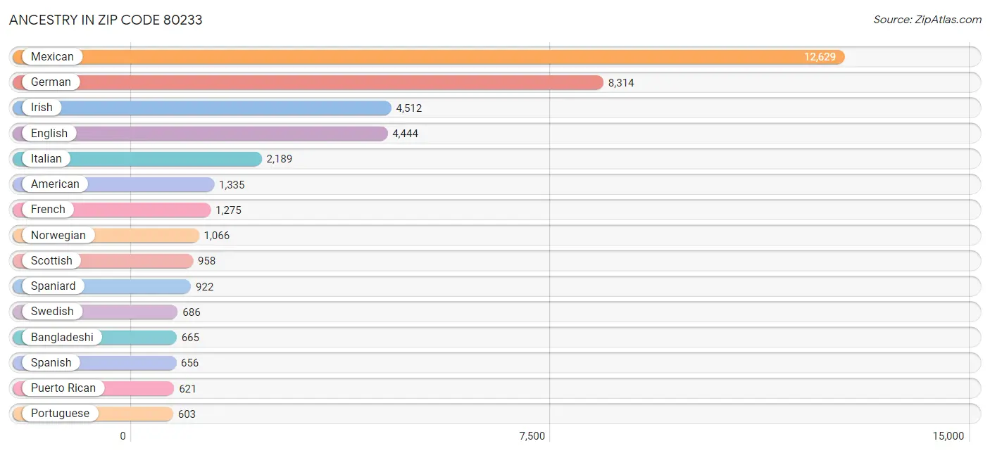 Ancestry in Zip Code 80233