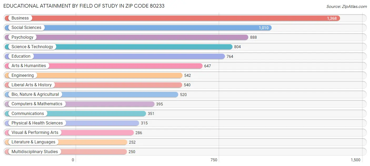 Educational Attainment by Field of Study in Zip Code 80233
