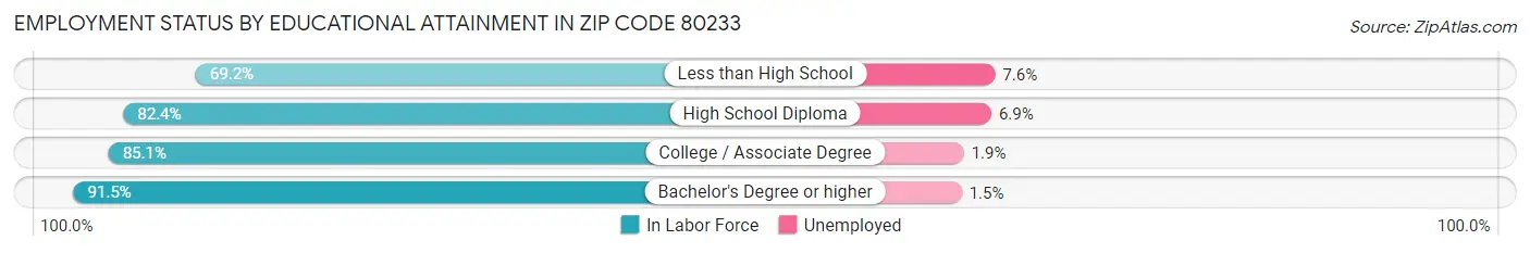 Employment Status by Educational Attainment in Zip Code 80233