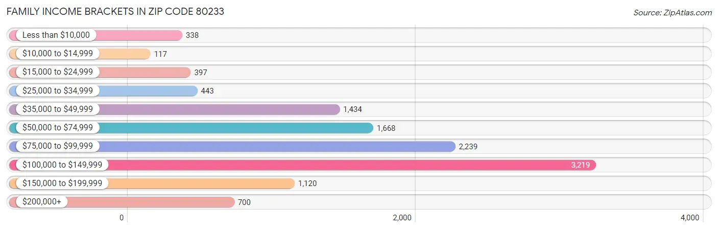 Family Income Brackets in Zip Code 80233