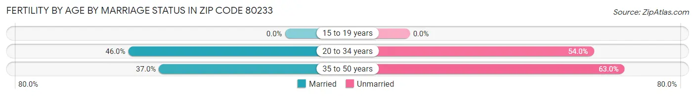 Female Fertility by Age by Marriage Status in Zip Code 80233