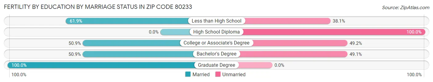 Female Fertility by Education by Marriage Status in Zip Code 80233