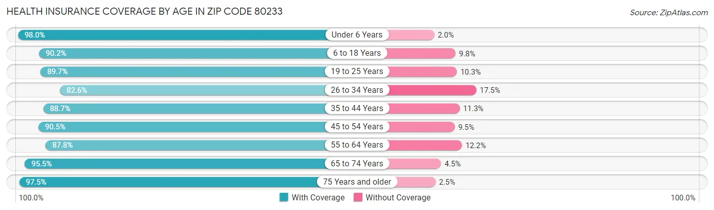 Health Insurance Coverage by Age in Zip Code 80233